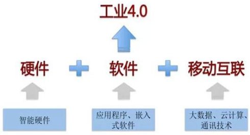 什么是工業4.0的企業