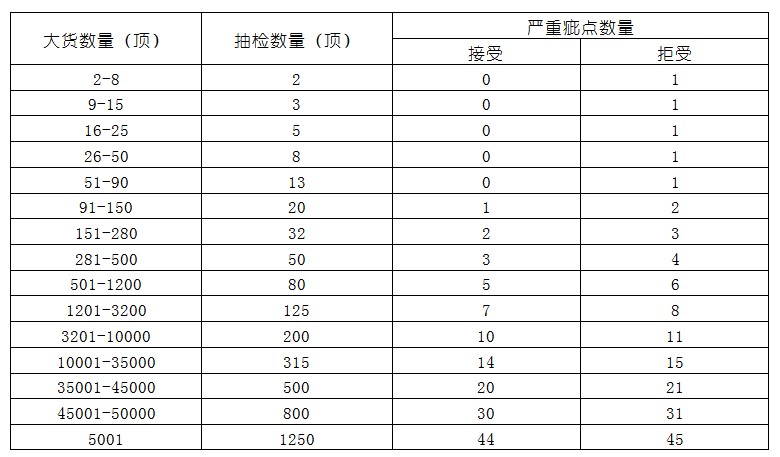 aql2.5的帽子查驗標準