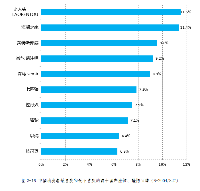 不受歡迎國產服飾鞋帽品牌